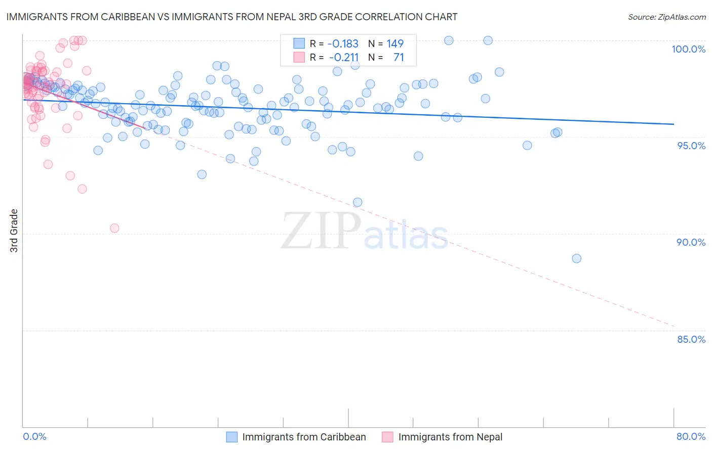 Immigrants from Caribbean vs Immigrants from Nepal 3rd Grade