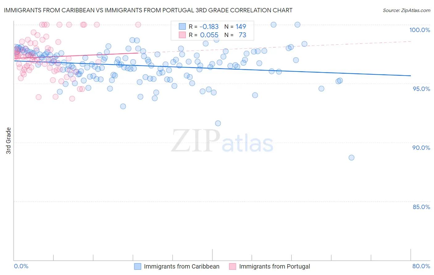 Immigrants from Caribbean vs Immigrants from Portugal 3rd Grade