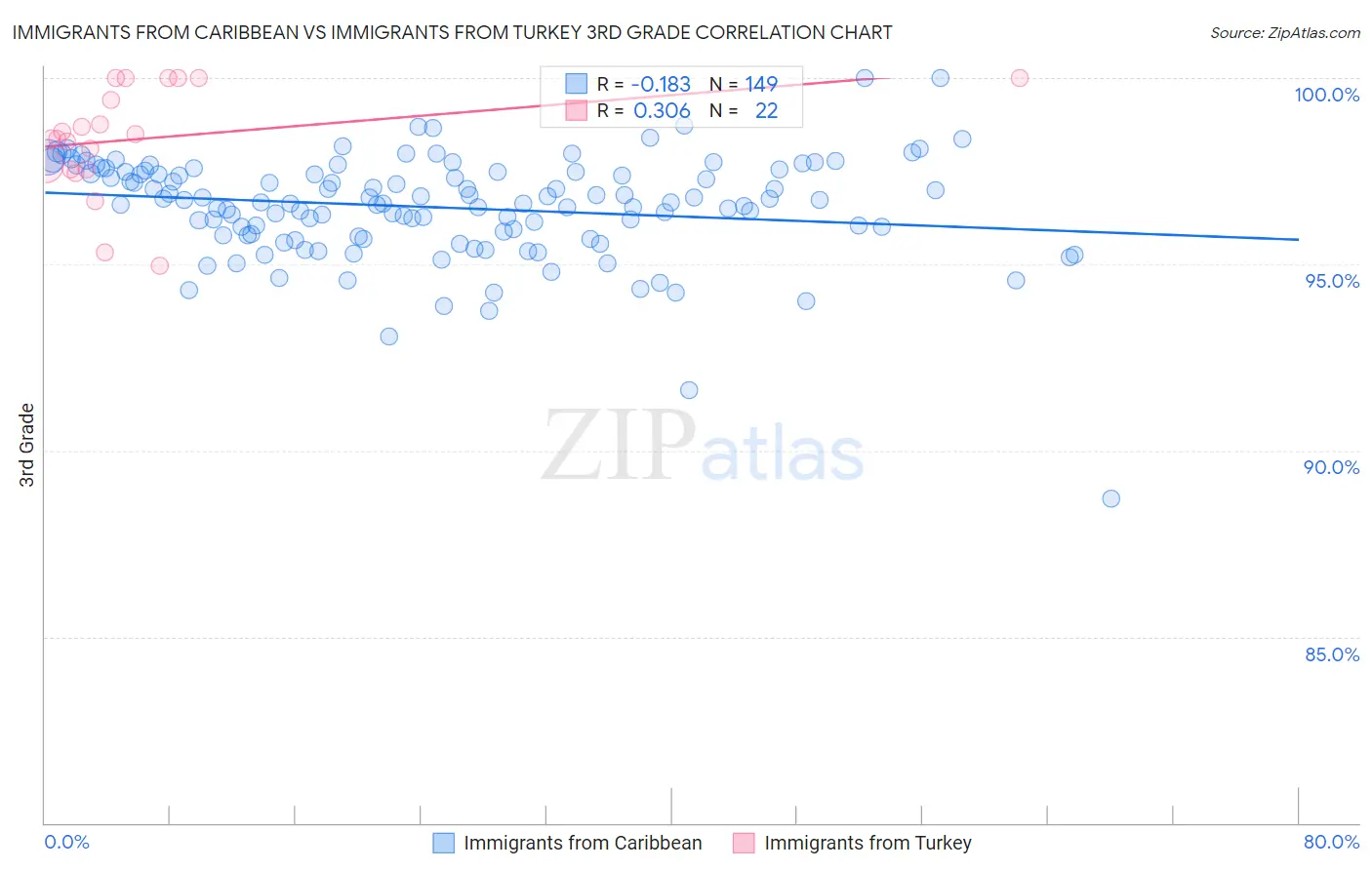 Immigrants from Caribbean vs Immigrants from Turkey 3rd Grade