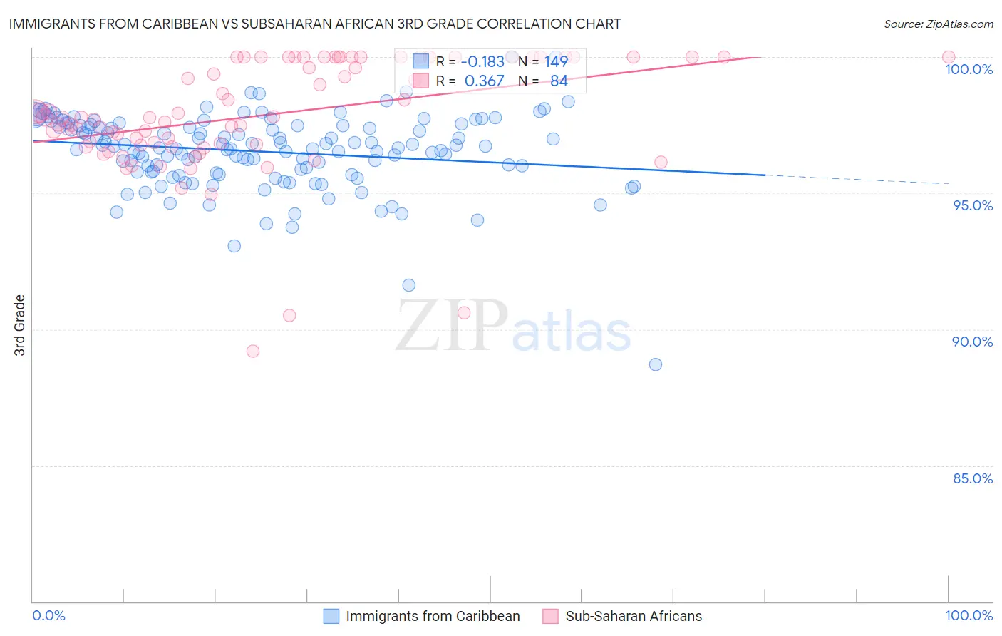 Immigrants from Caribbean vs Subsaharan African 3rd Grade