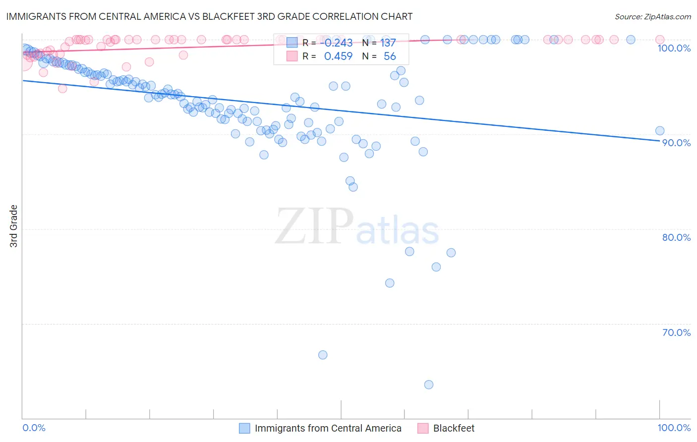 Immigrants from Central America vs Blackfeet 3rd Grade