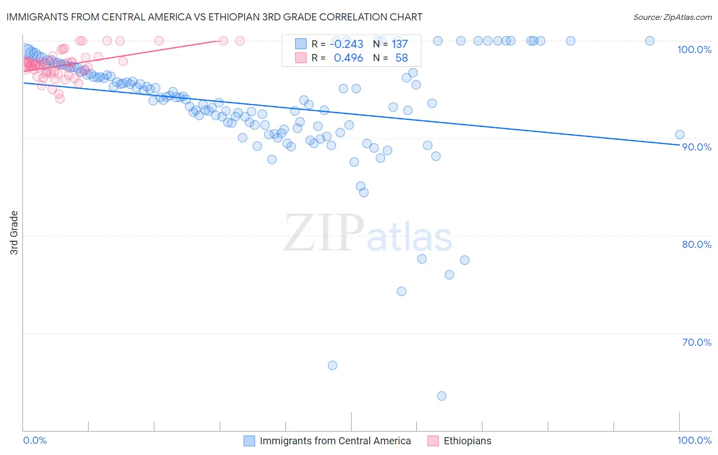 Immigrants from Central America vs Ethiopian 3rd Grade