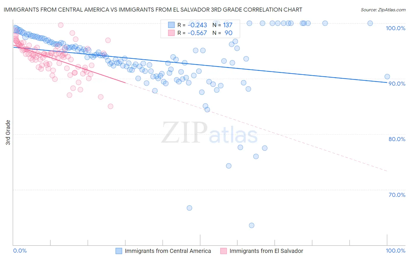 Immigrants from Central America vs Immigrants from El Salvador 3rd Grade