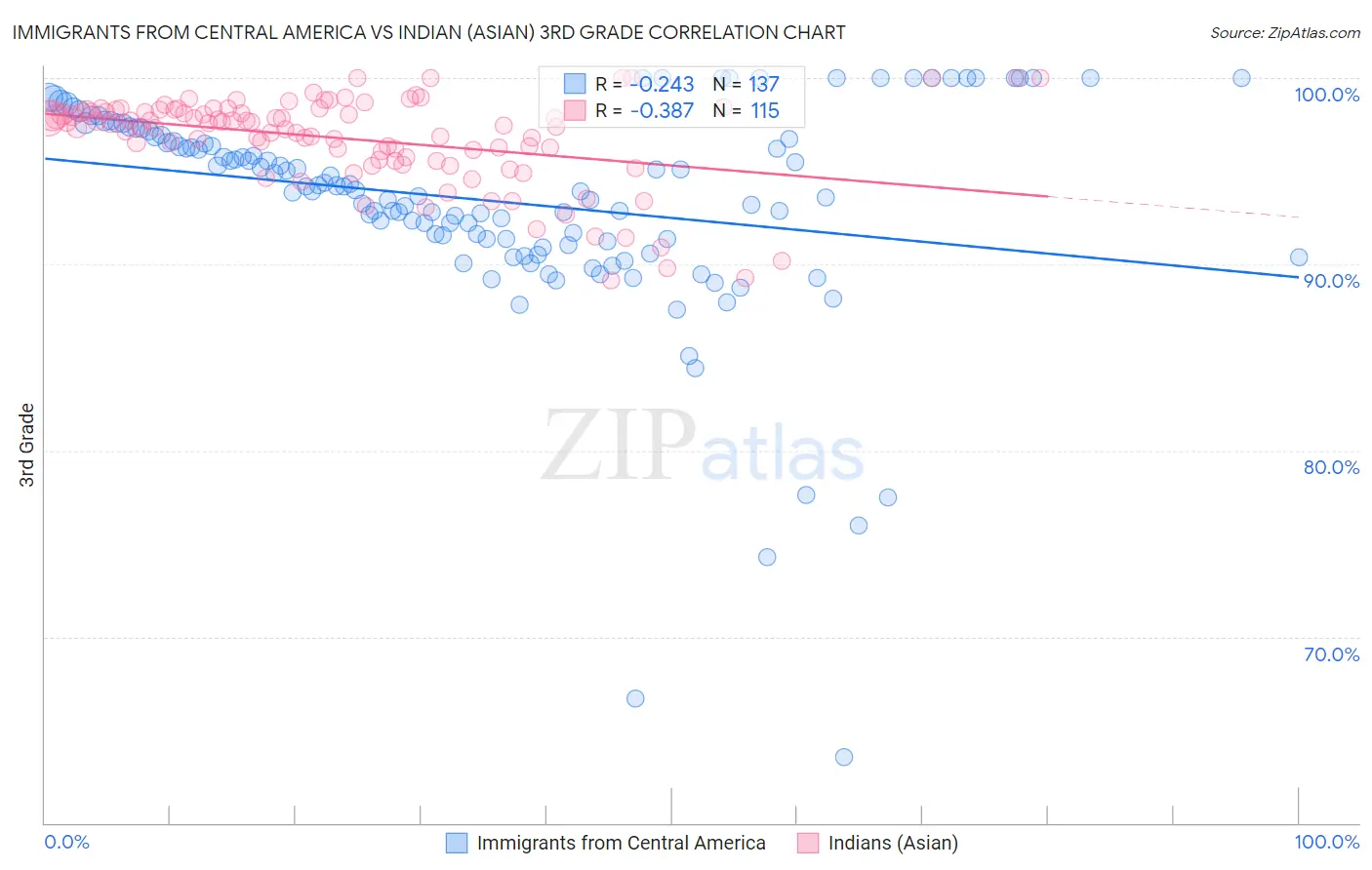 Immigrants from Central America vs Indian (Asian) 3rd Grade
