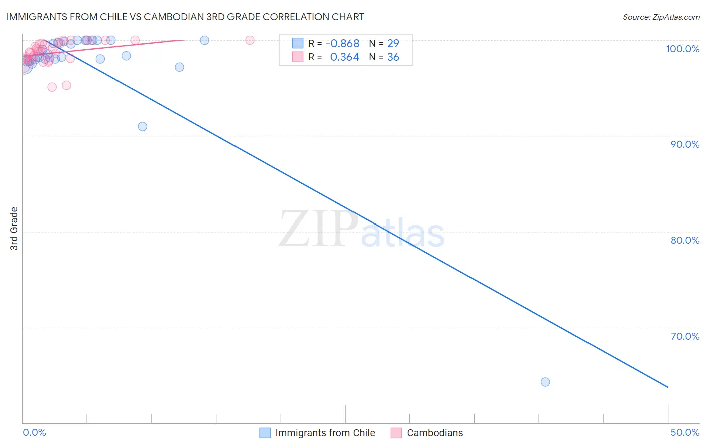 Immigrants from Chile vs Cambodian 3rd Grade