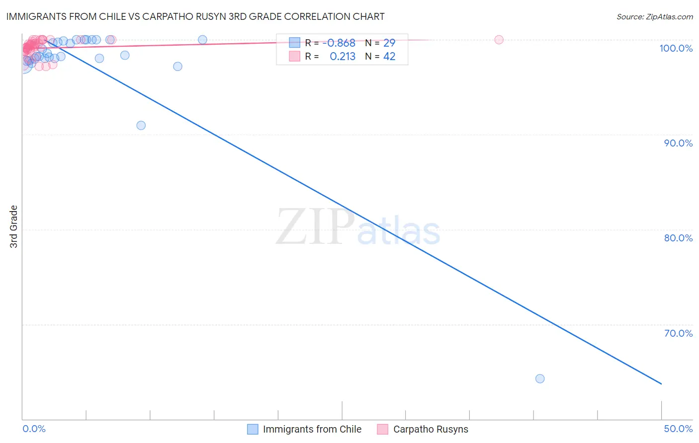 Immigrants from Chile vs Carpatho Rusyn 3rd Grade