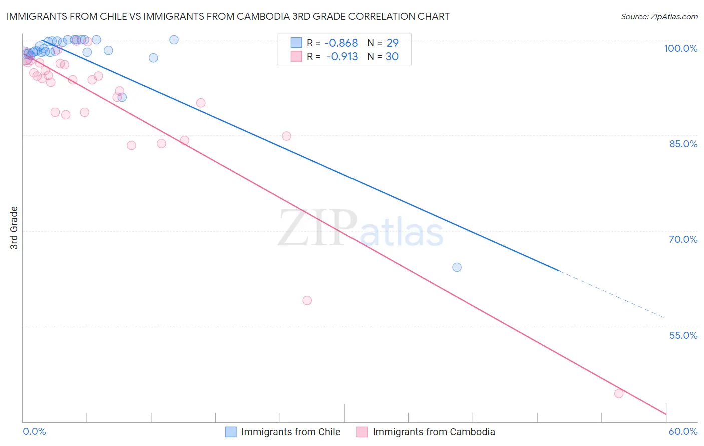 Immigrants from Chile vs Immigrants from Cambodia 3rd Grade