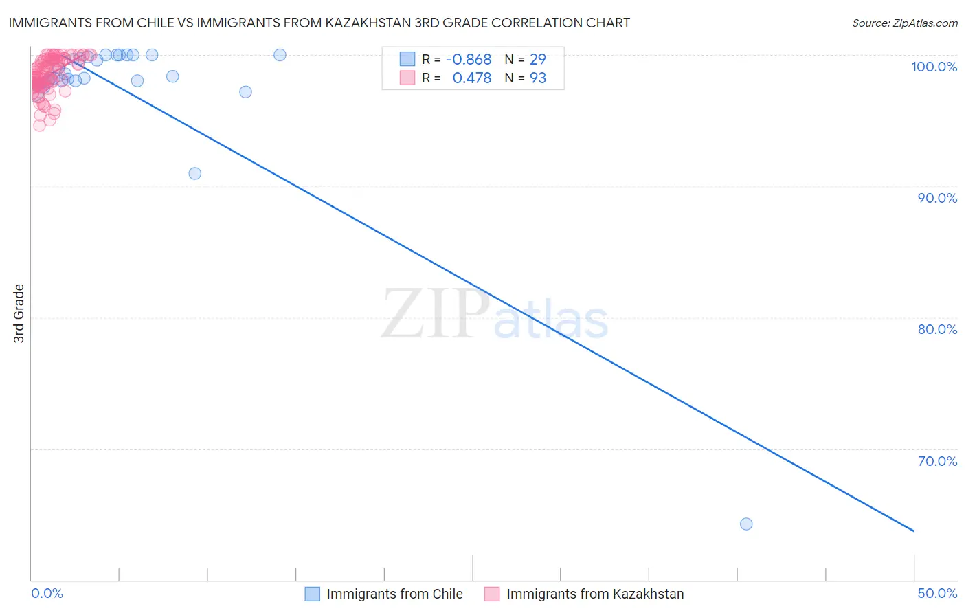 Immigrants from Chile vs Immigrants from Kazakhstan 3rd Grade