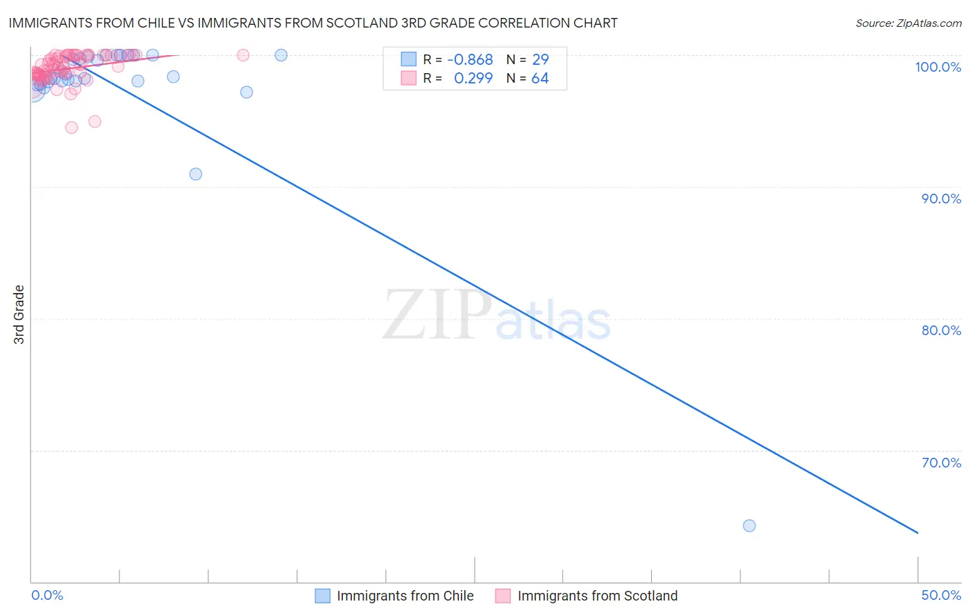 Immigrants from Chile vs Immigrants from Scotland 3rd Grade