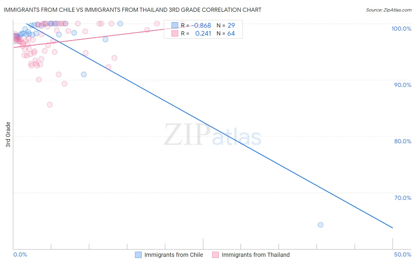 Immigrants from Chile vs Immigrants from Thailand 3rd Grade