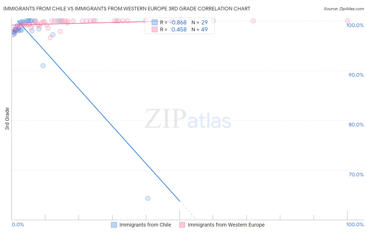 Immigrants from Chile vs Immigrants from Western Europe 3rd Grade