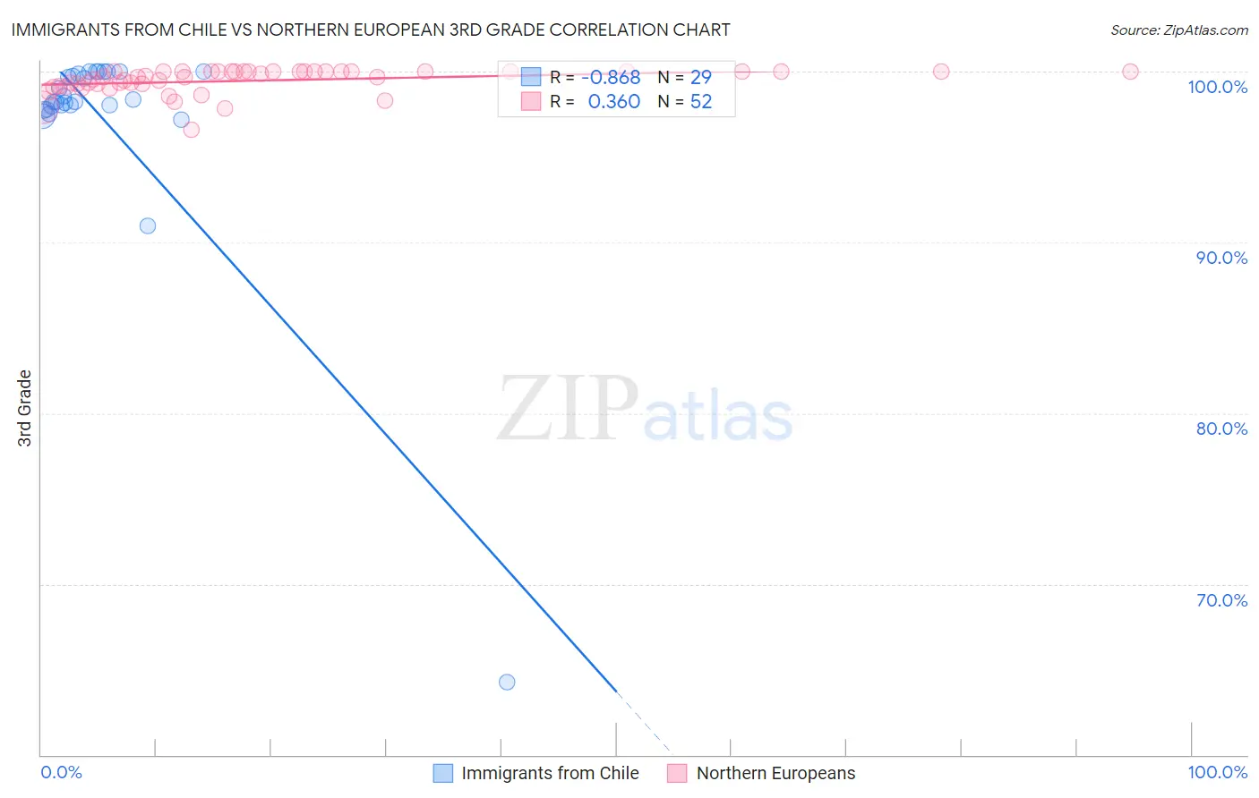 Immigrants from Chile vs Northern European 3rd Grade