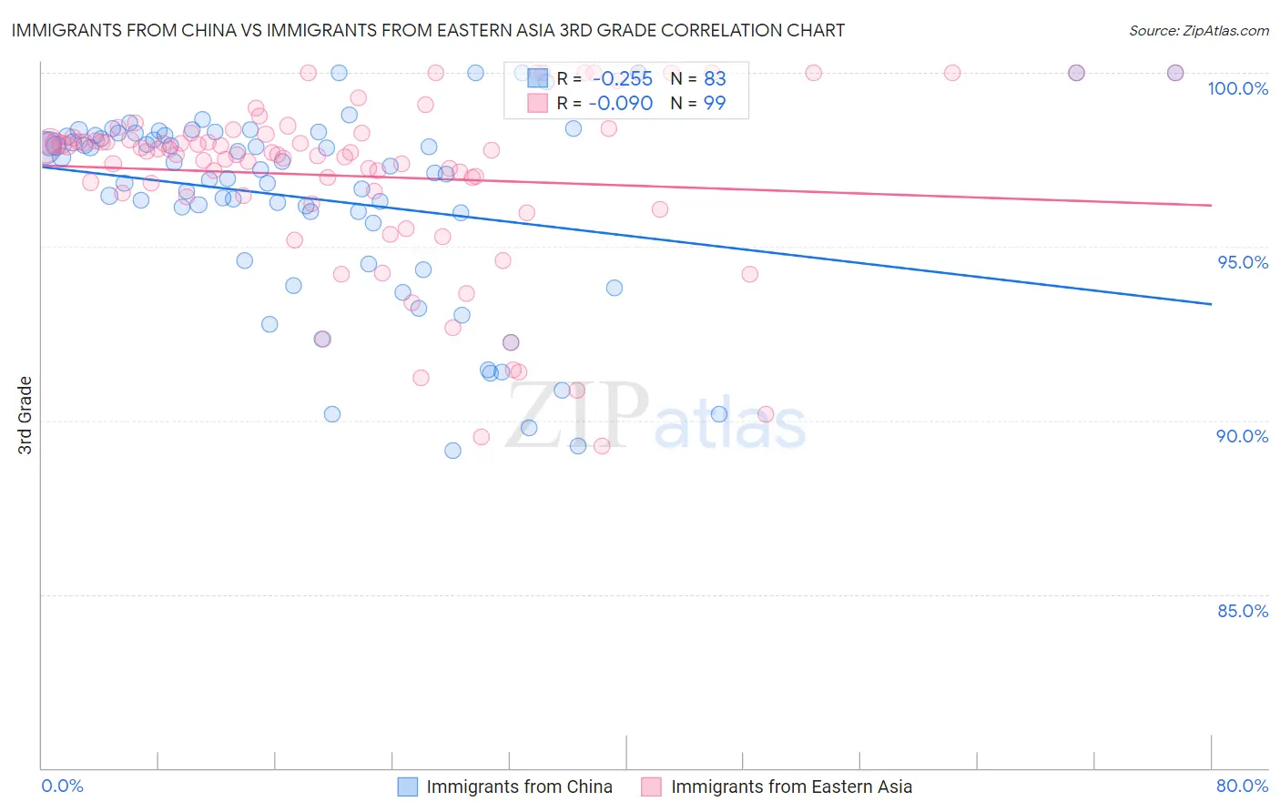 Immigrants from China vs Immigrants from Eastern Asia 3rd Grade