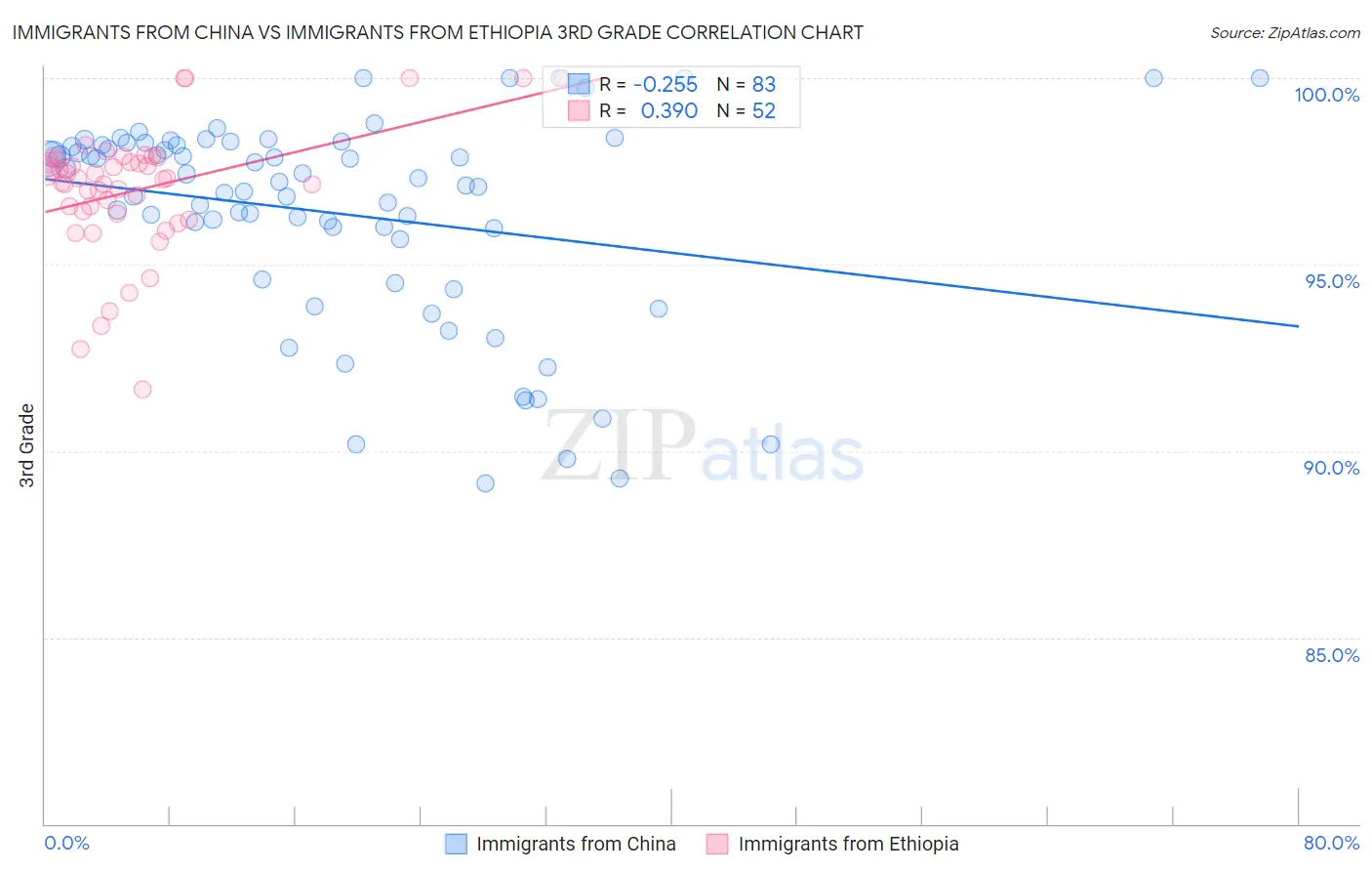 Immigrants from China vs Immigrants from Ethiopia 3rd Grade