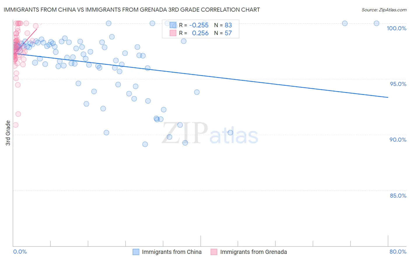 Immigrants from China vs Immigrants from Grenada 3rd Grade