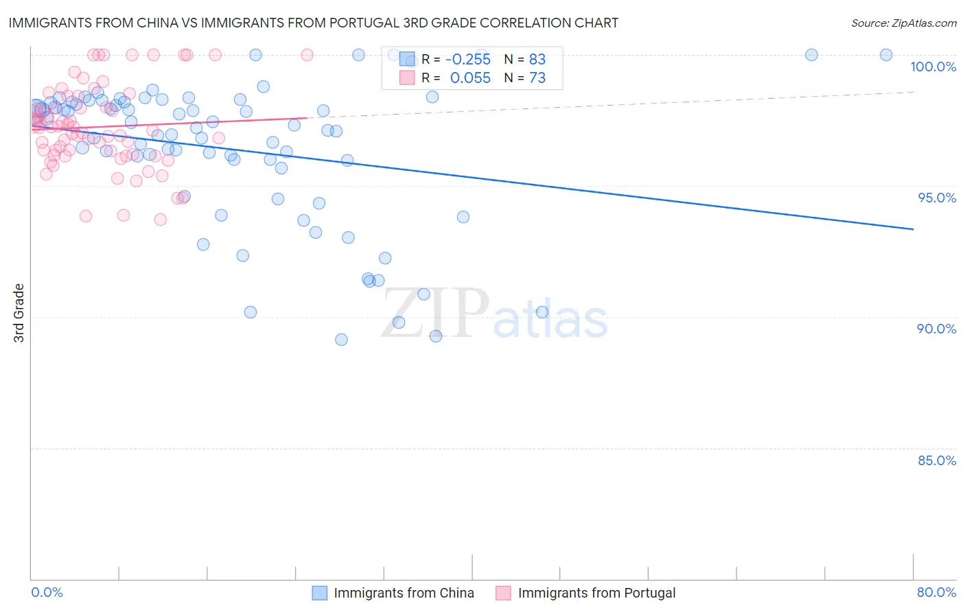 Immigrants from China vs Immigrants from Portugal 3rd Grade