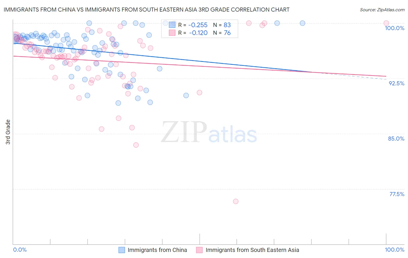 Immigrants from China vs Immigrants from South Eastern Asia 3rd Grade