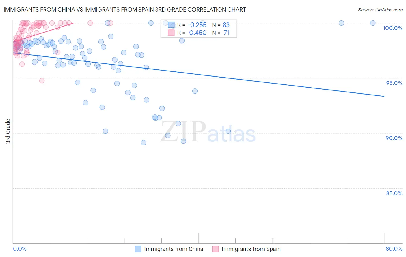 Immigrants from China vs Immigrants from Spain 3rd Grade