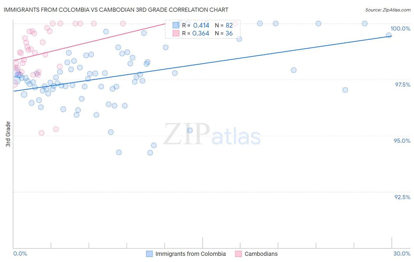 Immigrants from Colombia vs Cambodian 3rd Grade