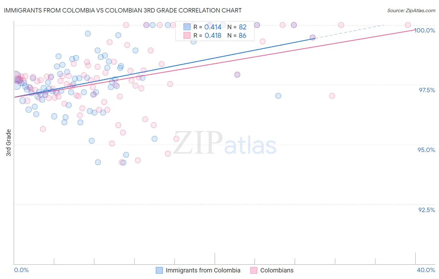 Immigrants from Colombia vs Colombian 3rd Grade