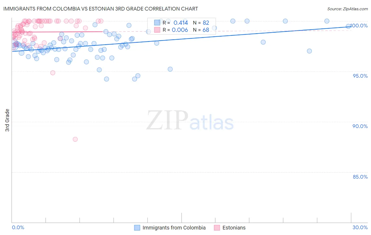 Immigrants from Colombia vs Estonian 3rd Grade