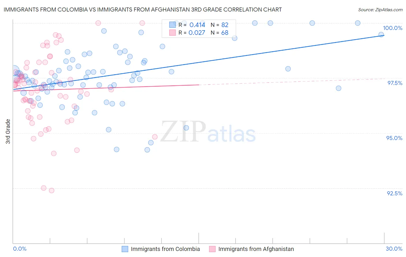 Immigrants from Colombia vs Immigrants from Afghanistan 3rd Grade