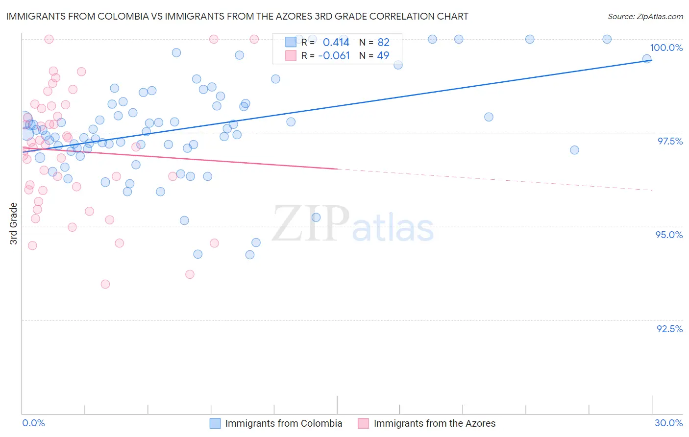 Immigrants from Colombia vs Immigrants from the Azores 3rd Grade