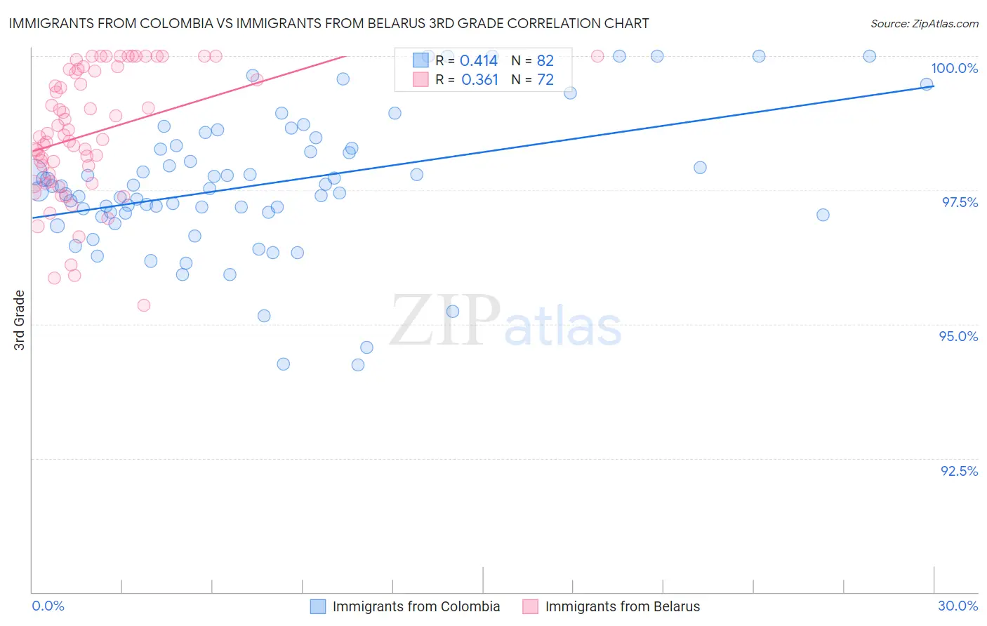 Immigrants from Colombia vs Immigrants from Belarus 3rd Grade