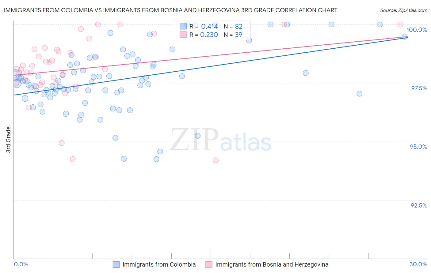 Immigrants from Colombia vs Immigrants from Bosnia and Herzegovina 3rd Grade