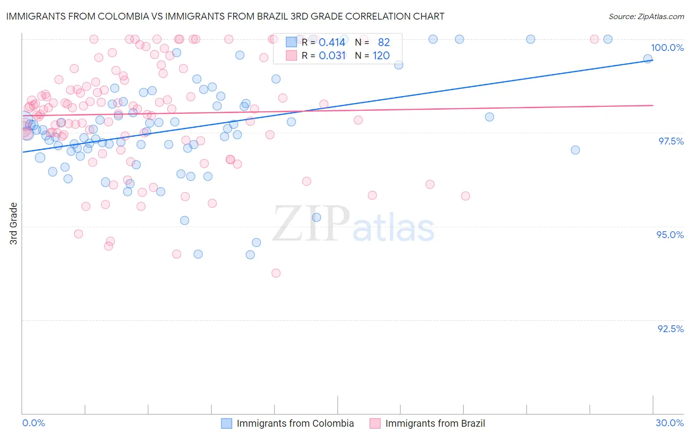 Immigrants from Colombia vs Immigrants from Brazil 3rd Grade