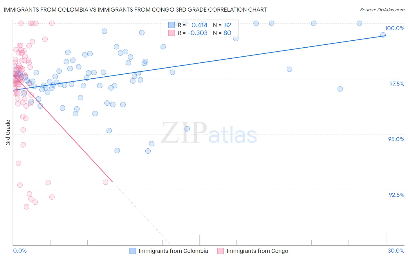 Immigrants from Colombia vs Immigrants from Congo 3rd Grade