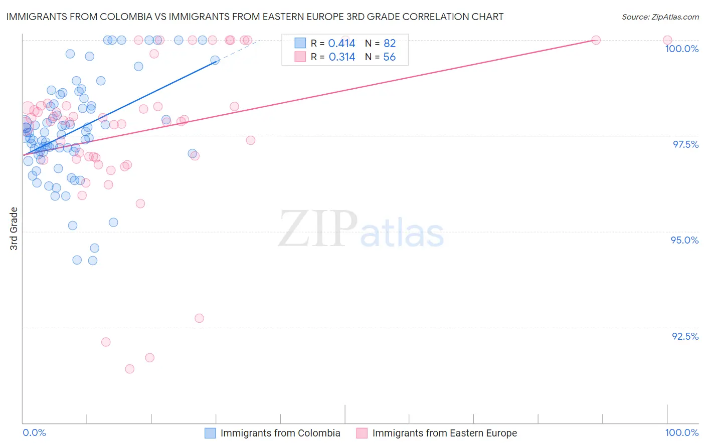 Immigrants from Colombia vs Immigrants from Eastern Europe 3rd Grade