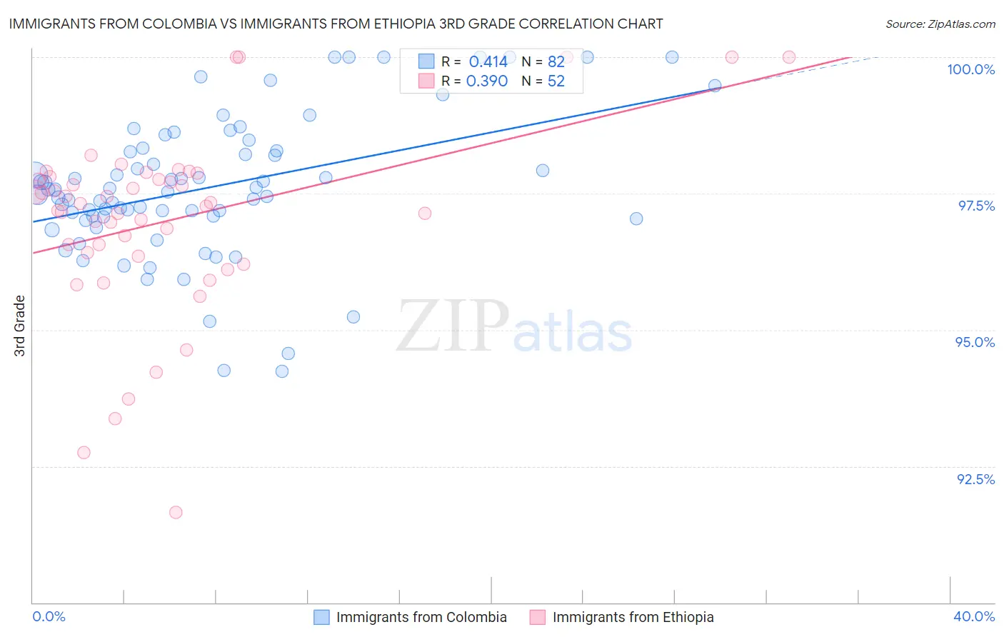 Immigrants from Colombia vs Immigrants from Ethiopia 3rd Grade