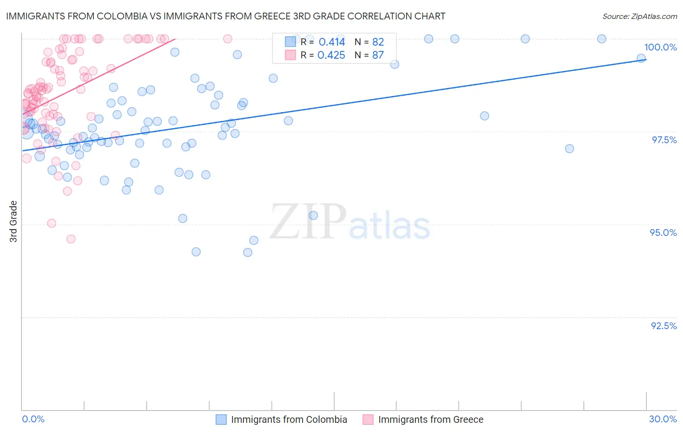 Immigrants from Colombia vs Immigrants from Greece 3rd Grade