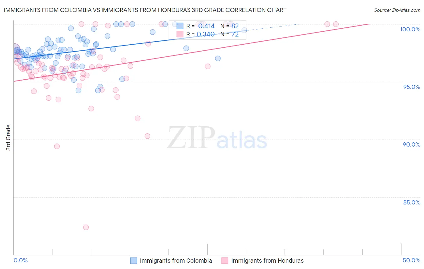 Immigrants from Colombia vs Immigrants from Honduras 3rd Grade