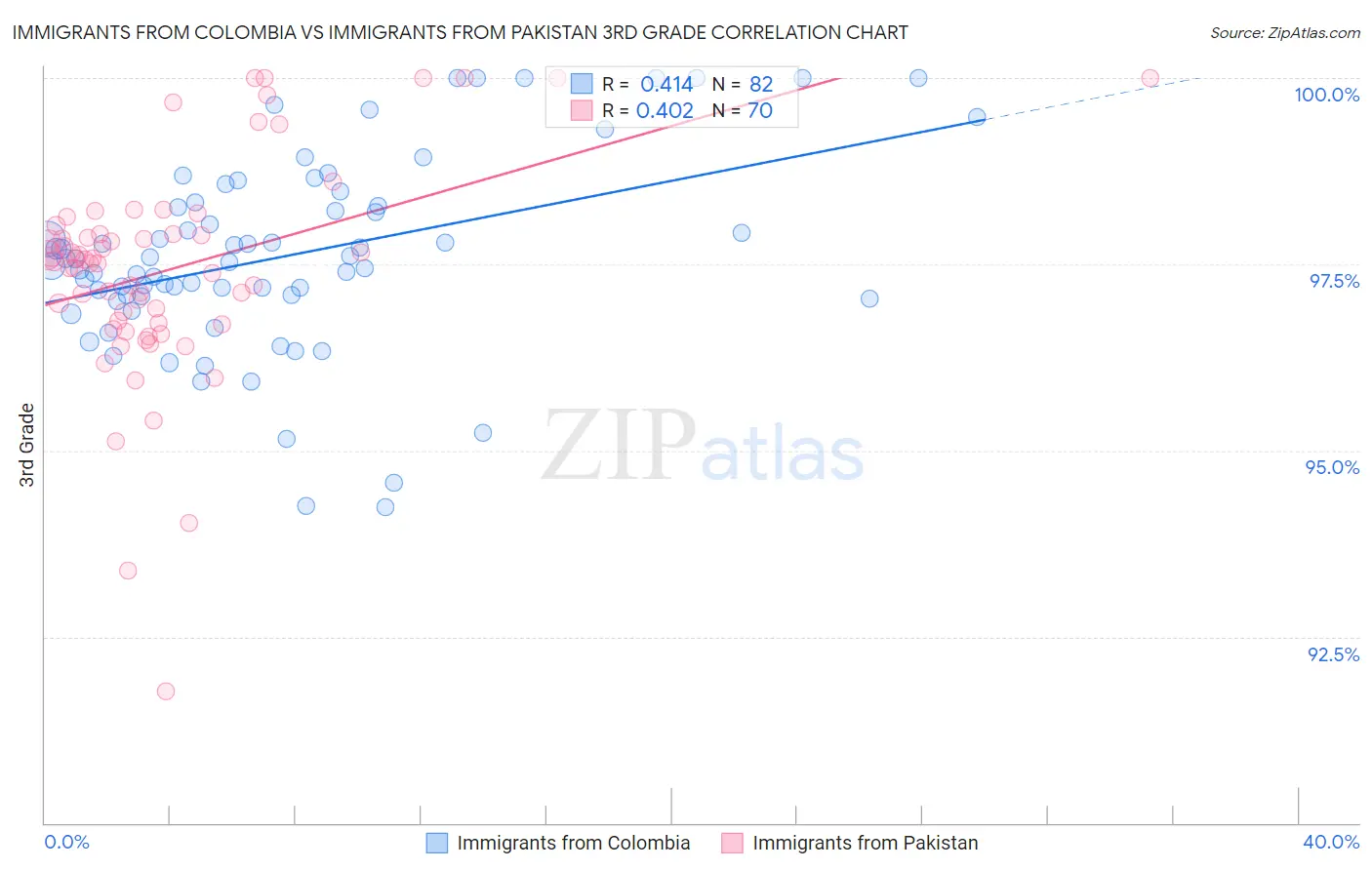 Immigrants from Colombia vs Immigrants from Pakistan 3rd Grade