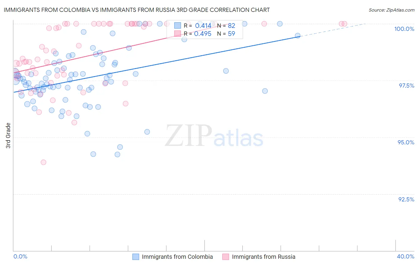 Immigrants from Colombia vs Immigrants from Russia 3rd Grade