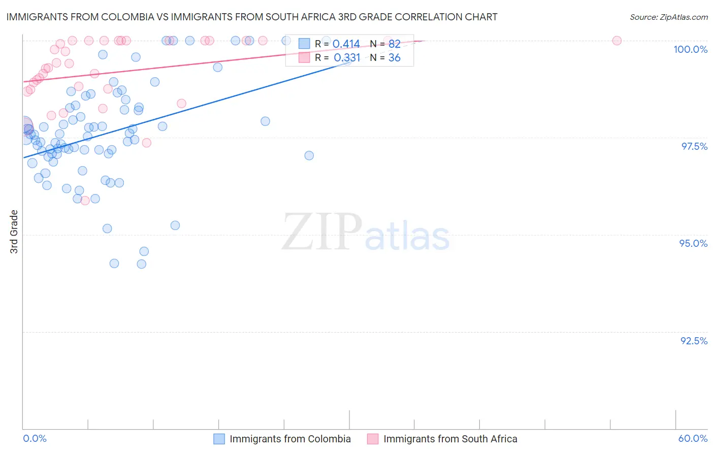 Immigrants from Colombia vs Immigrants from South Africa 3rd Grade