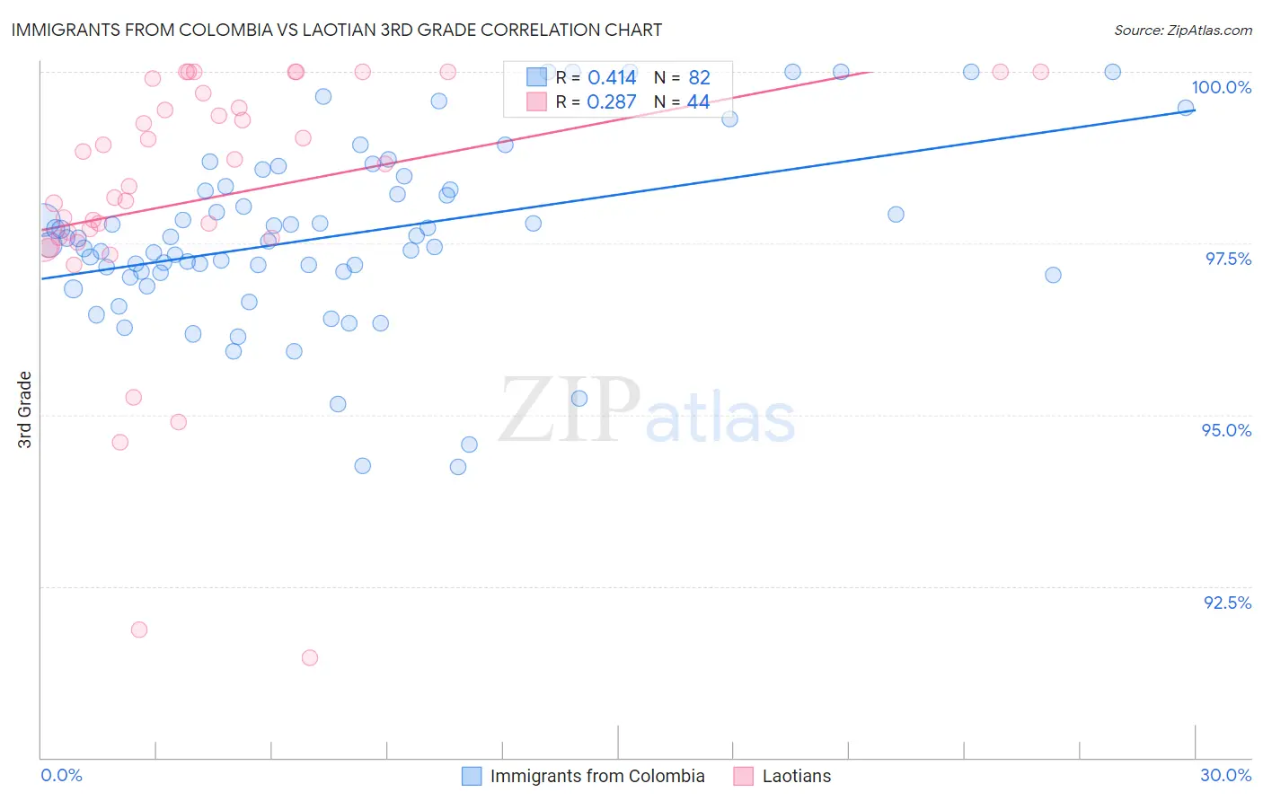 Immigrants from Colombia vs Laotian 3rd Grade