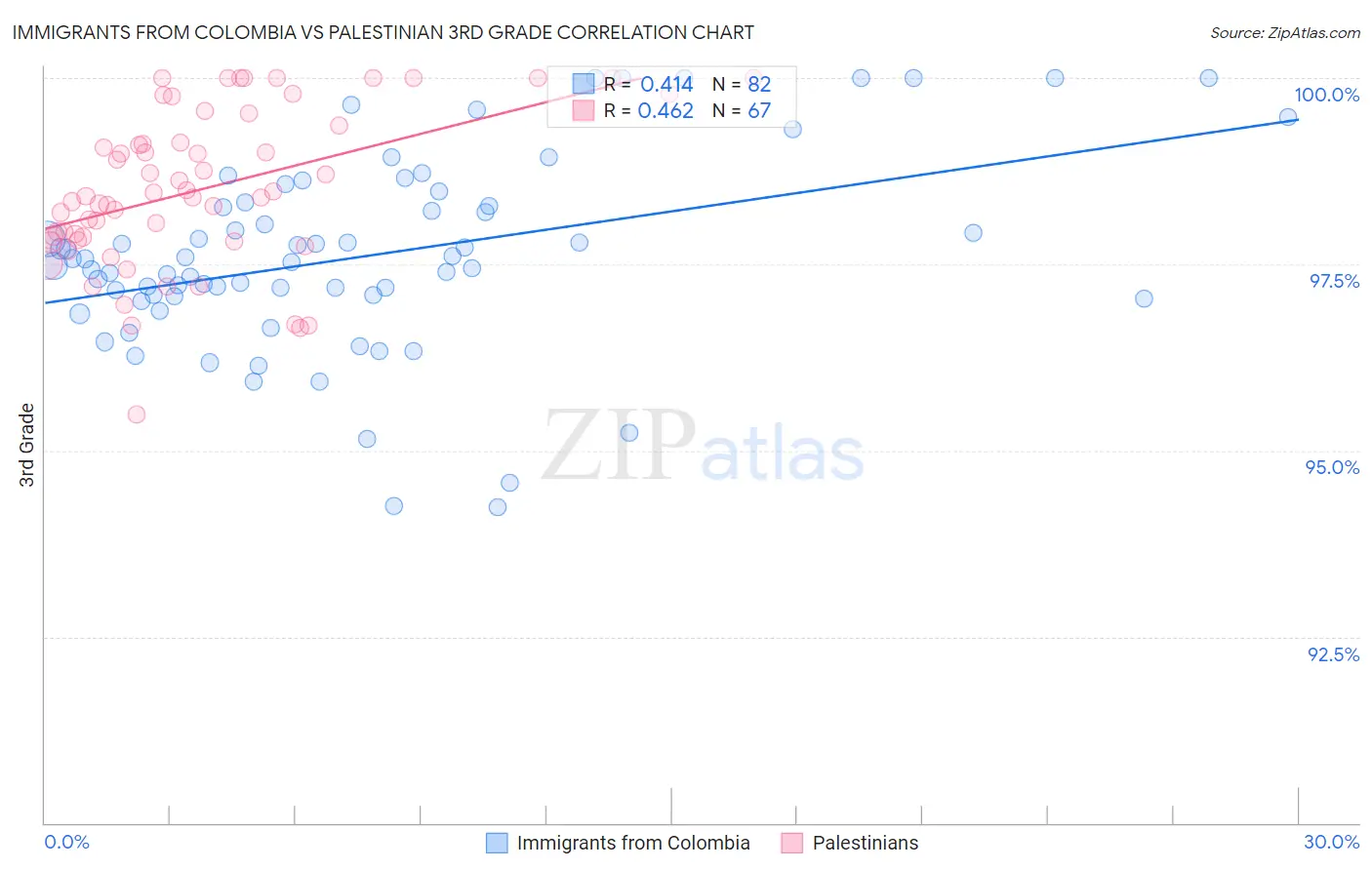 Immigrants from Colombia vs Palestinian 3rd Grade