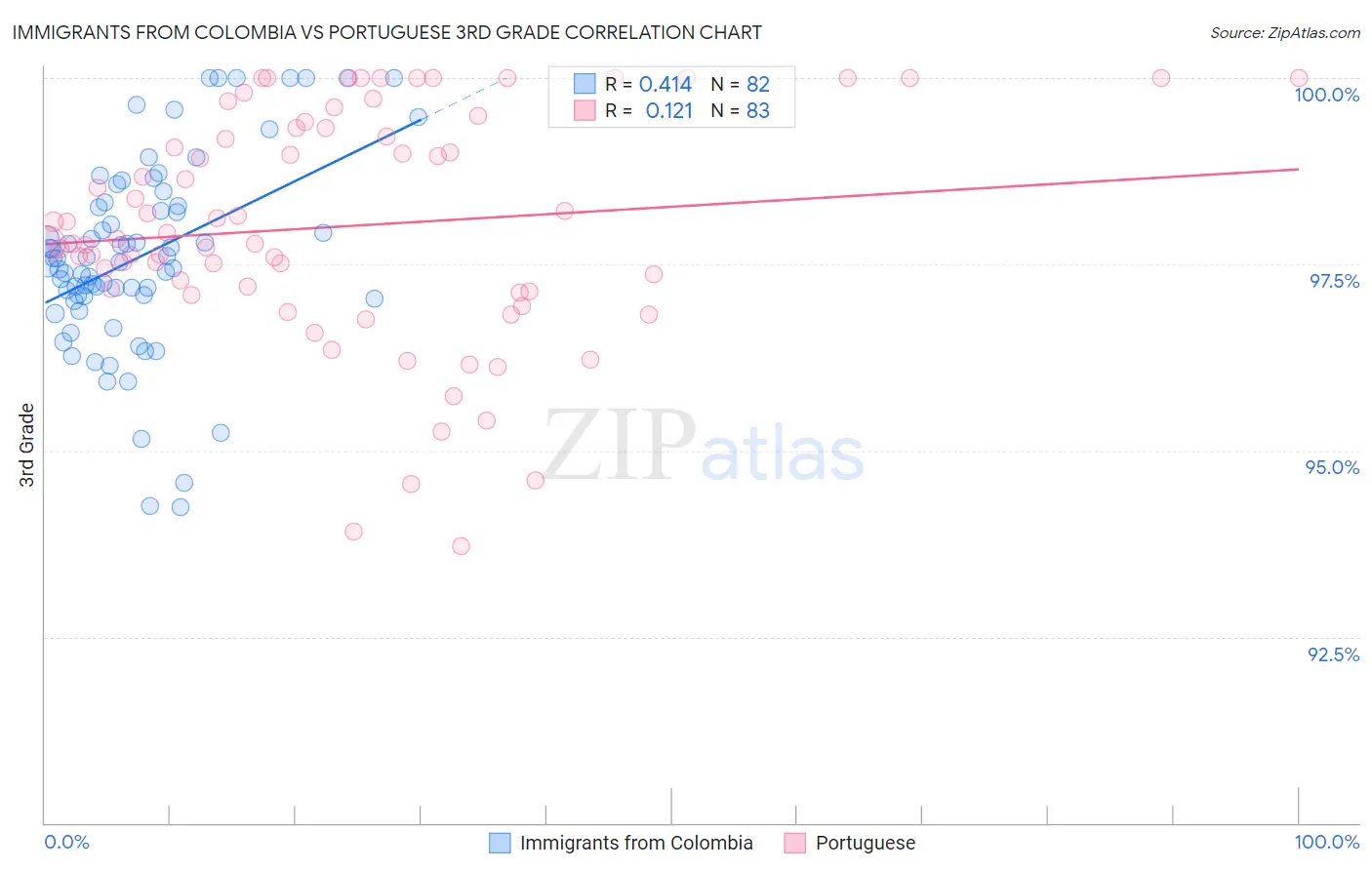 Immigrants from Colombia vs Portuguese 3rd Grade