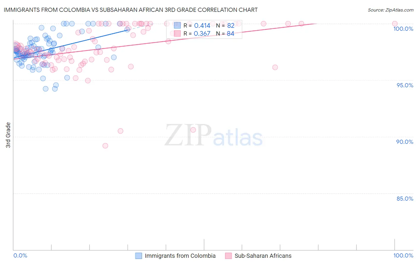 Immigrants from Colombia vs Subsaharan African 3rd Grade