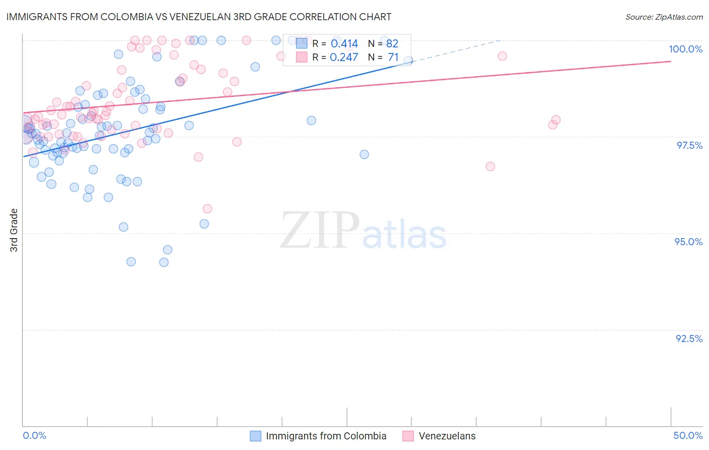 Immigrants from Colombia vs Venezuelan 3rd Grade