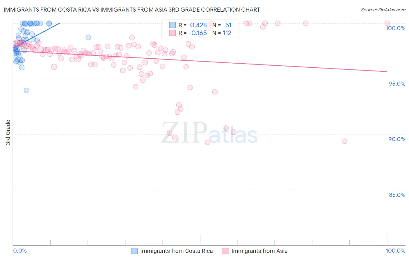 Immigrants from Costa Rica vs Immigrants from Asia 3rd Grade