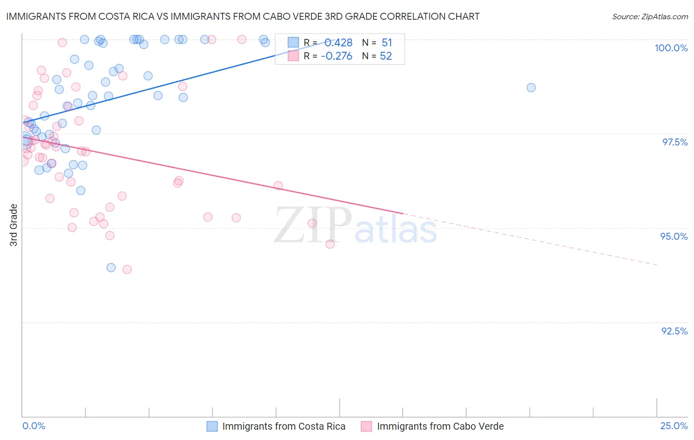 Immigrants from Costa Rica vs Immigrants from Cabo Verde 3rd Grade