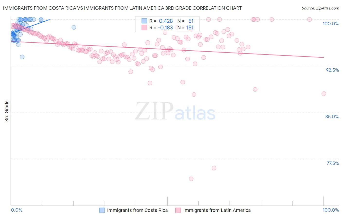 Immigrants from Costa Rica vs Immigrants from Latin America 3rd Grade