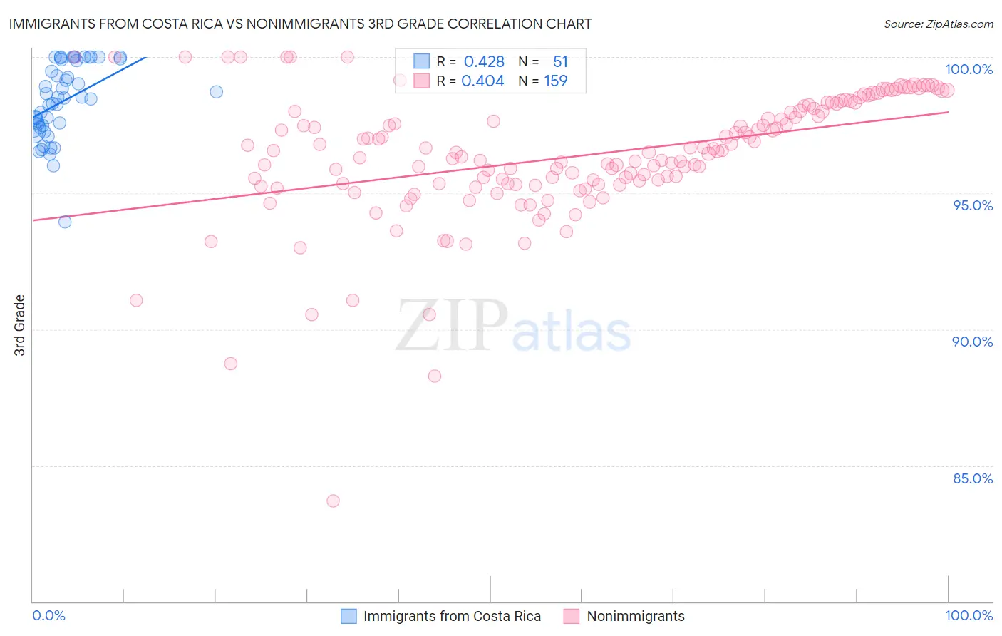 Immigrants from Costa Rica vs Nonimmigrants 3rd Grade