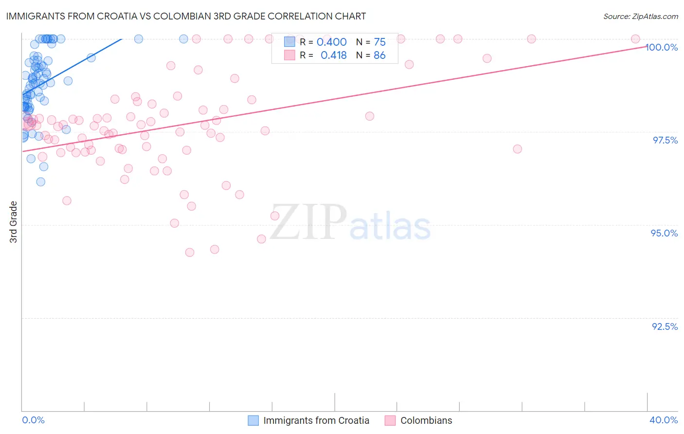 Immigrants from Croatia vs Colombian 3rd Grade