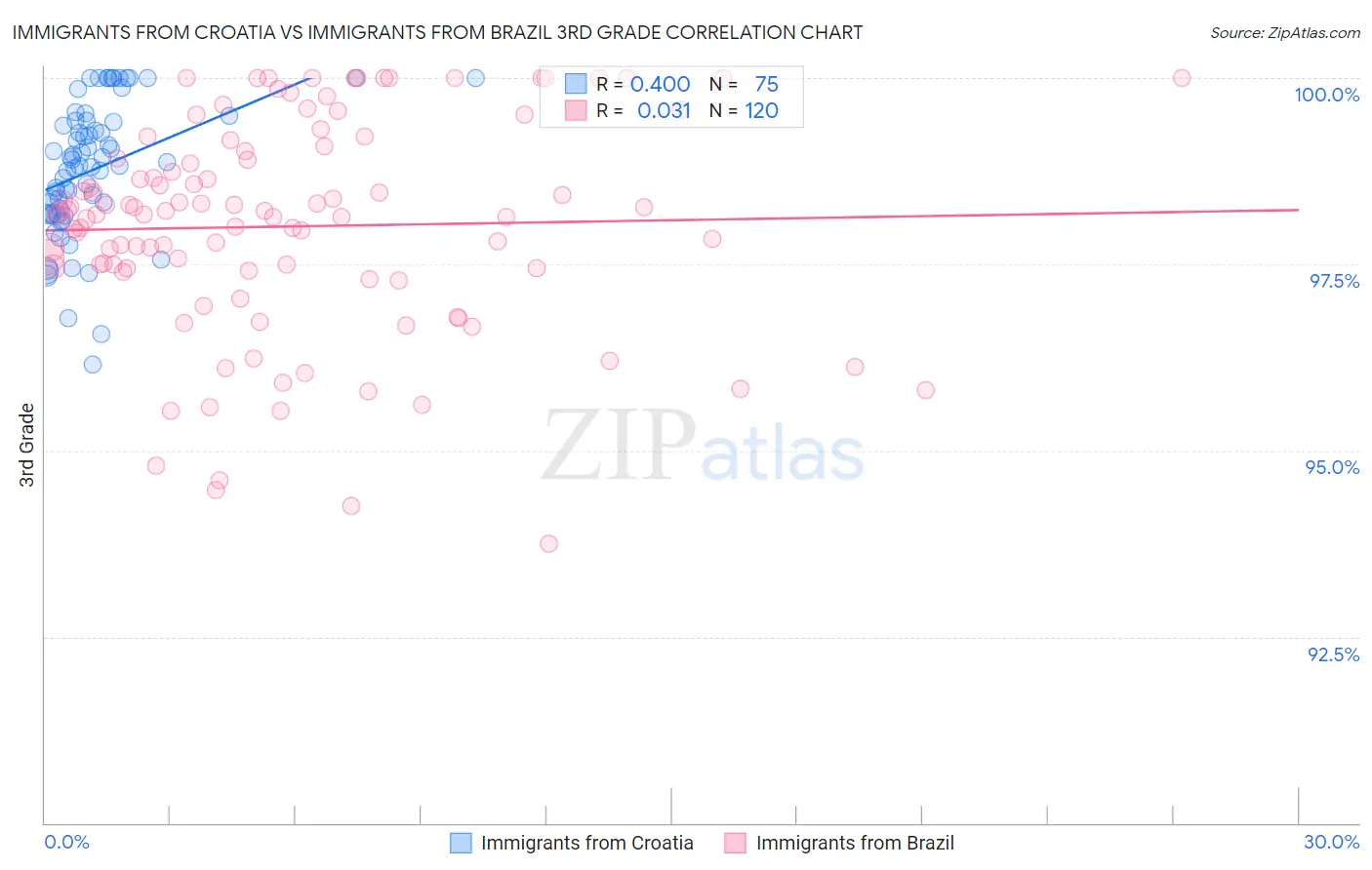 Immigrants from Croatia vs Immigrants from Brazil 3rd Grade