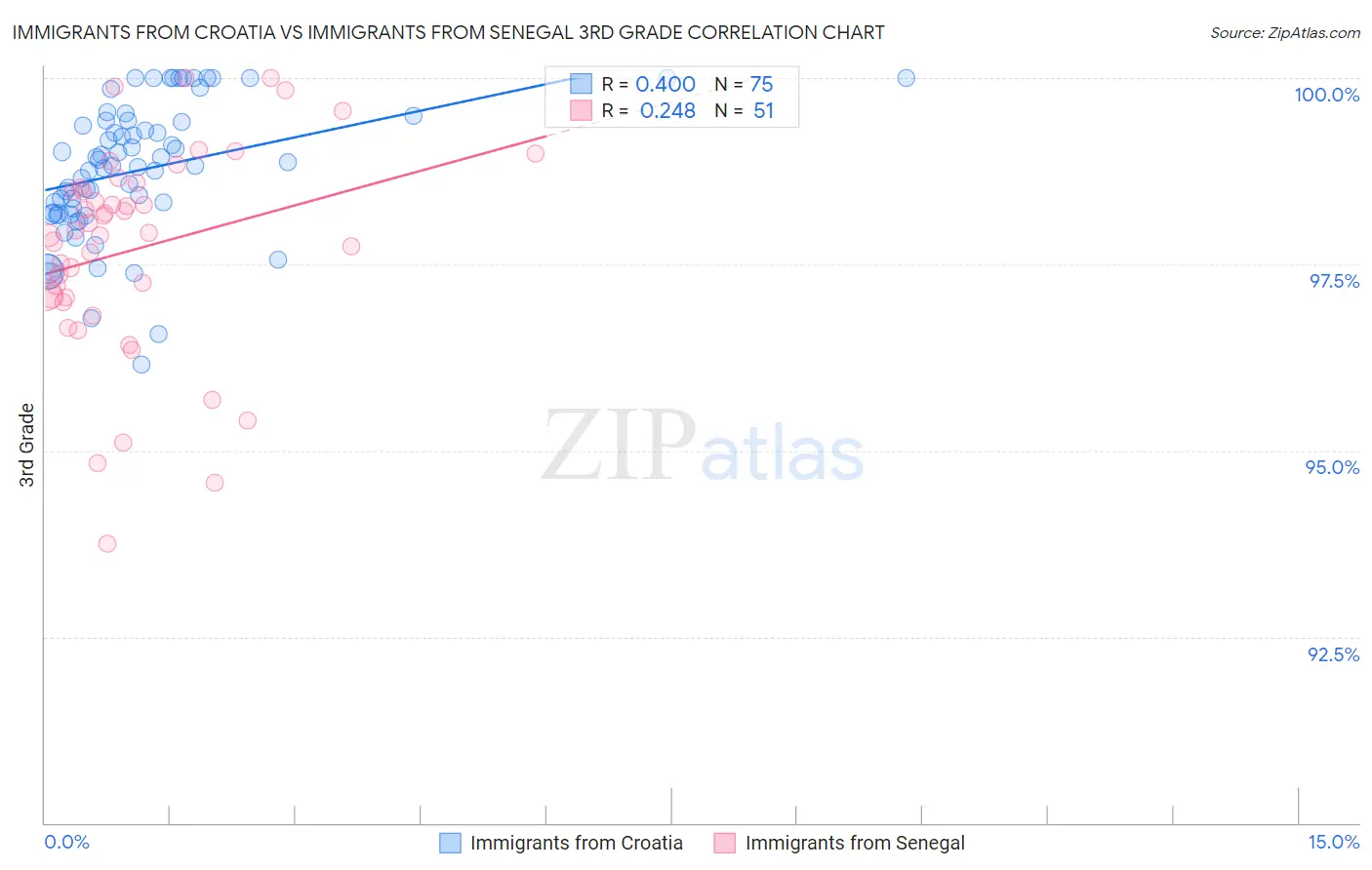 Immigrants from Croatia vs Immigrants from Senegal 3rd Grade